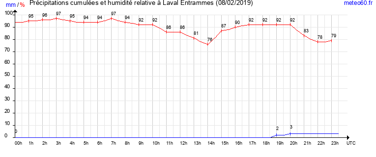 cumul des precipitations