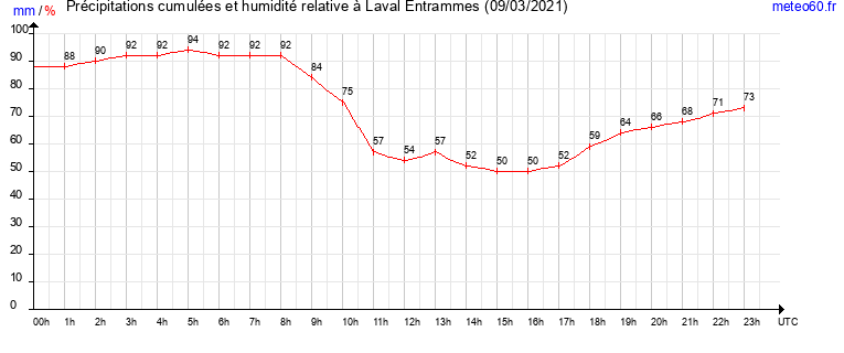 cumul des precipitations