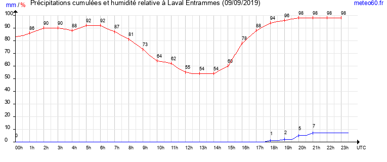 cumul des precipitations