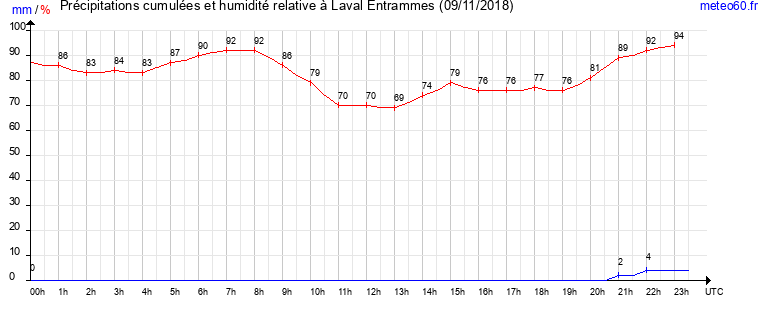 cumul des precipitations