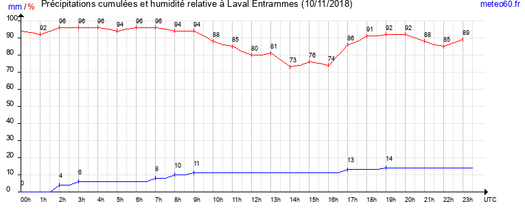 cumul des precipitations