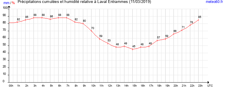 cumul des precipitations