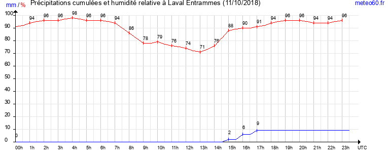 cumul des precipitations