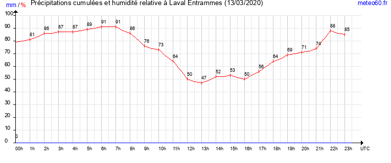 cumul des precipitations