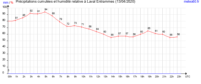 cumul des precipitations