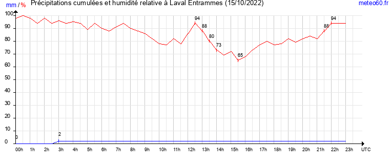 cumul des precipitations