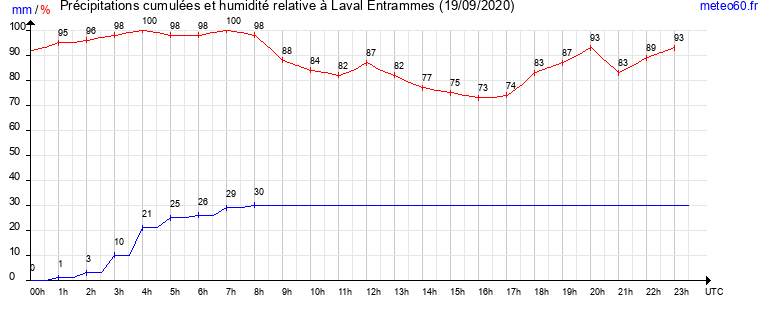 cumul des precipitations