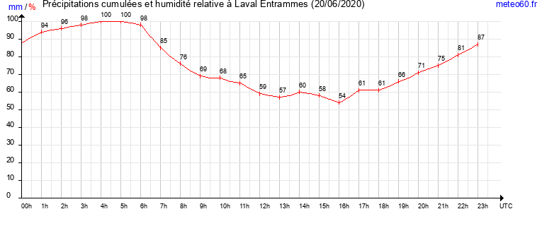 cumul des precipitations