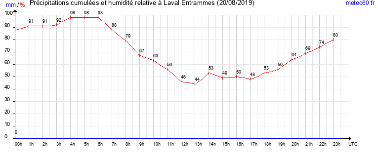 cumul des precipitations