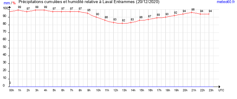 cumul des precipitations