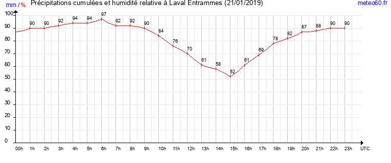 cumul des precipitations