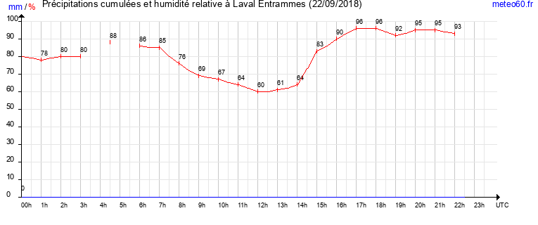 cumul des precipitations