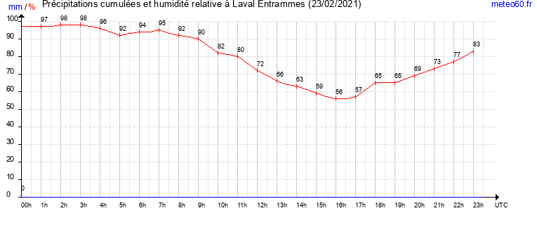 cumul des precipitations