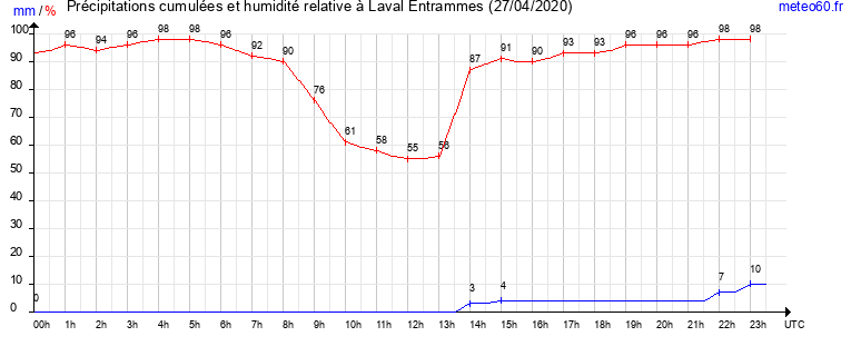 cumul des precipitations