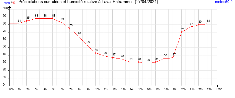 cumul des precipitations