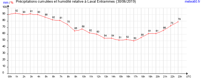 cumul des precipitations