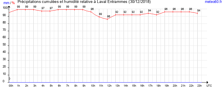 cumul des precipitations