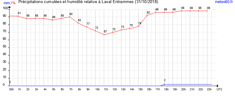 cumul des precipitations