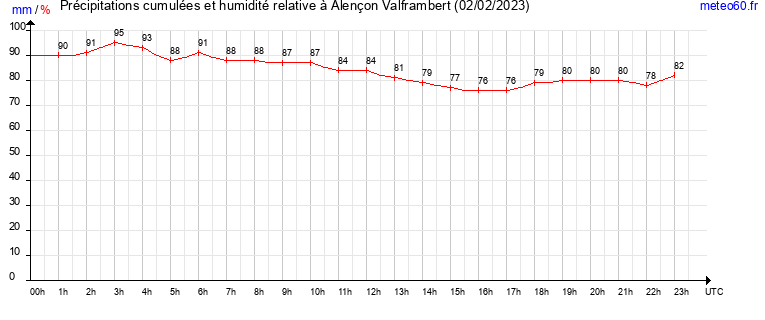 cumul des precipitations