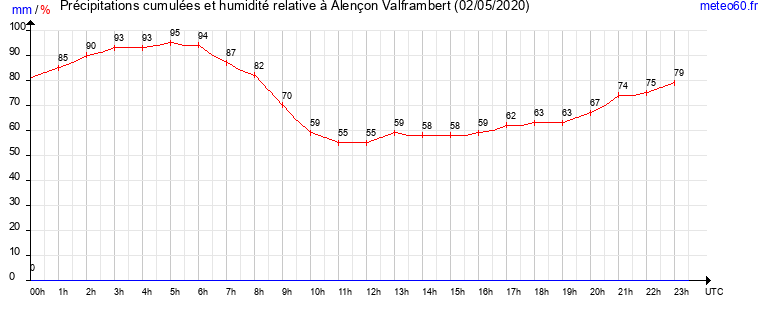 cumul des precipitations