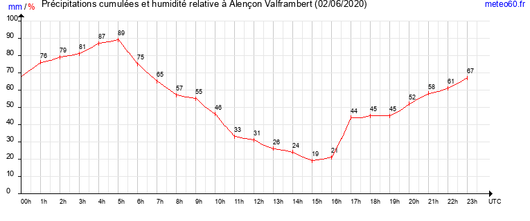 cumul des precipitations