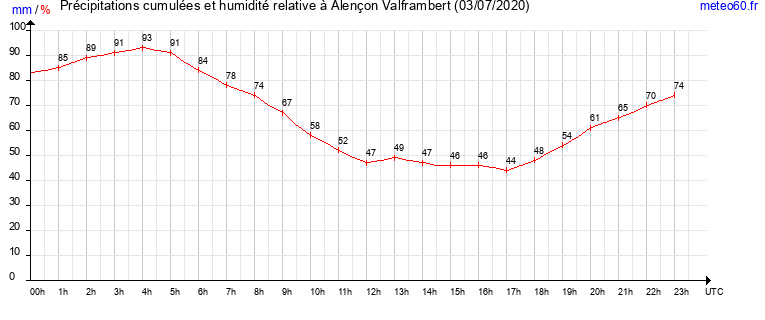 cumul des precipitations