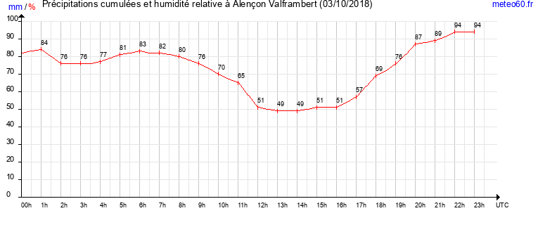 cumul des precipitations