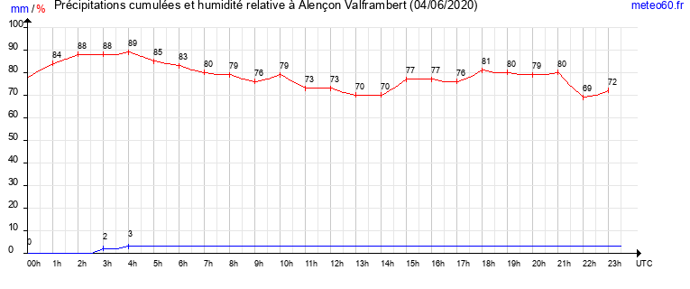 cumul des precipitations