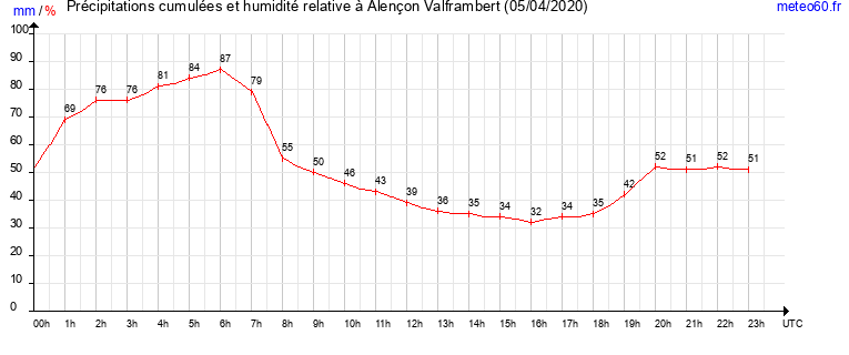 cumul des precipitations