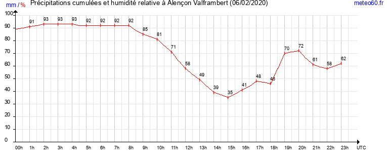 cumul des precipitations