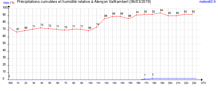 cumul des precipitations