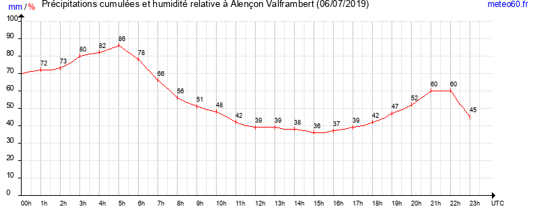 cumul des precipitations