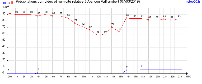 cumul des precipitations