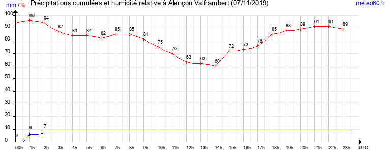 cumul des precipitations