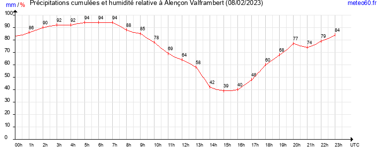 cumul des precipitations