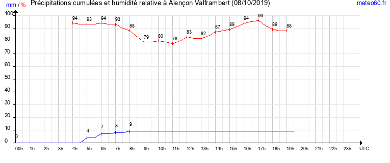 cumul des precipitations