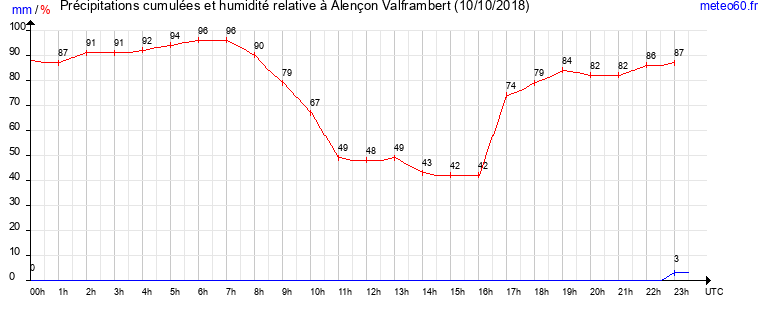 cumul des precipitations