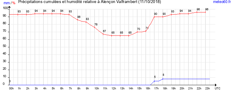 cumul des precipitations