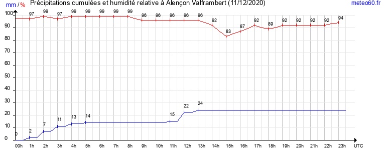 cumul des precipitations