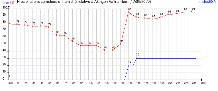 cumul des precipitations