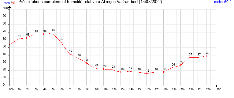 cumul des precipitations