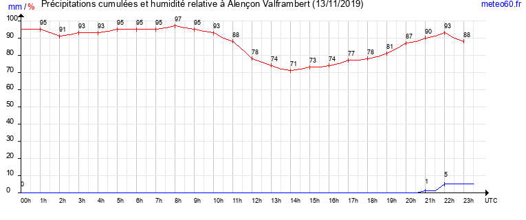 cumul des precipitations