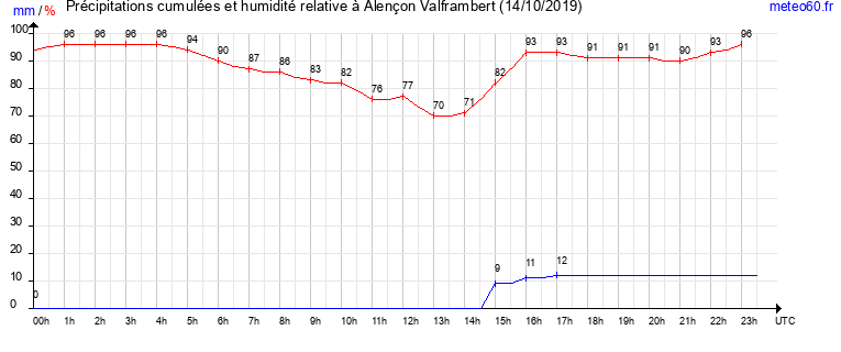 cumul des precipitations