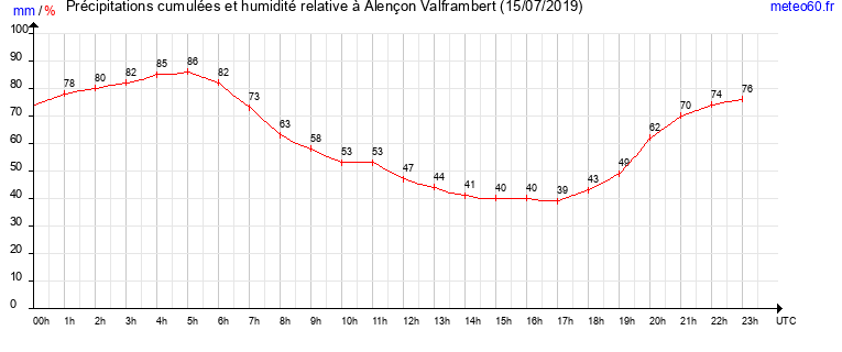 cumul des precipitations