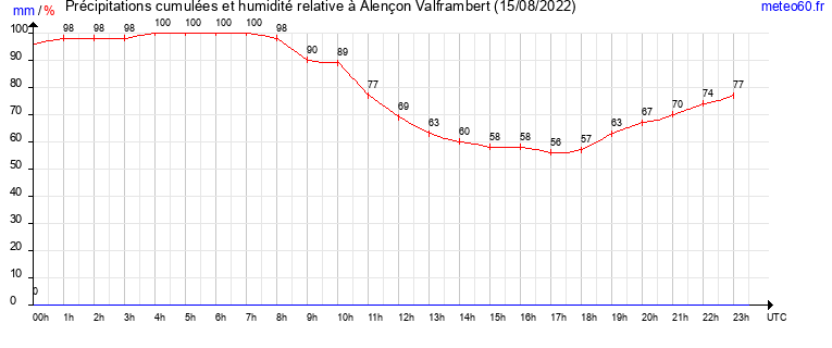 cumul des precipitations