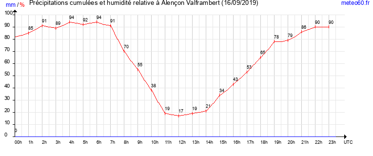 cumul des precipitations