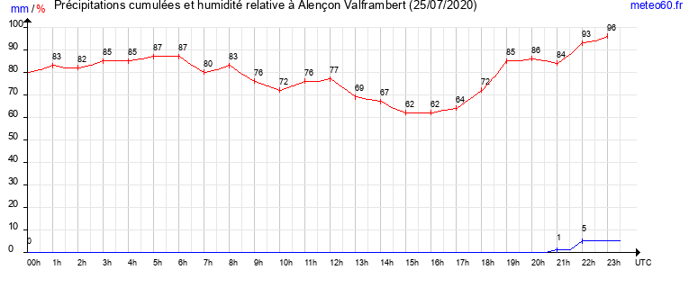 cumul des precipitations