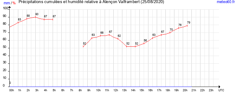 cumul des precipitations