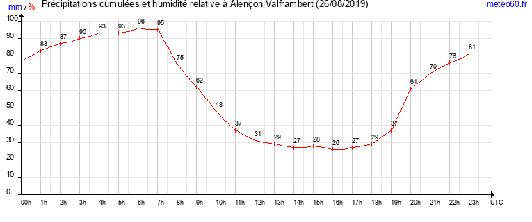 cumul des precipitations