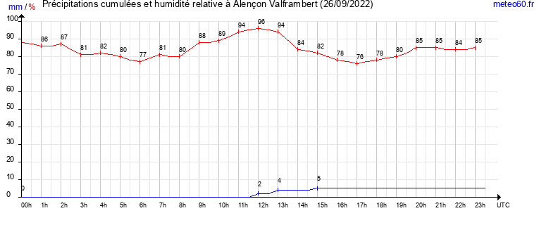 cumul des precipitations